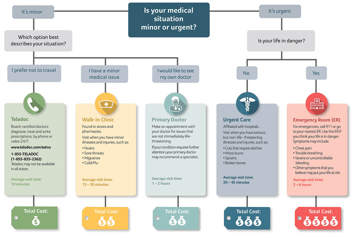 Emergency Room Process Flow Chart