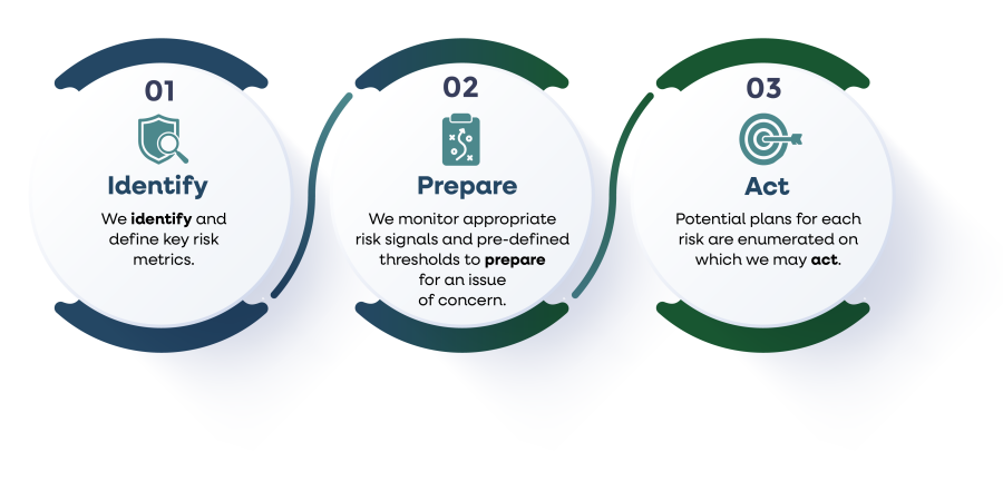 process diagram to show how TRS identifies, prepares and acts