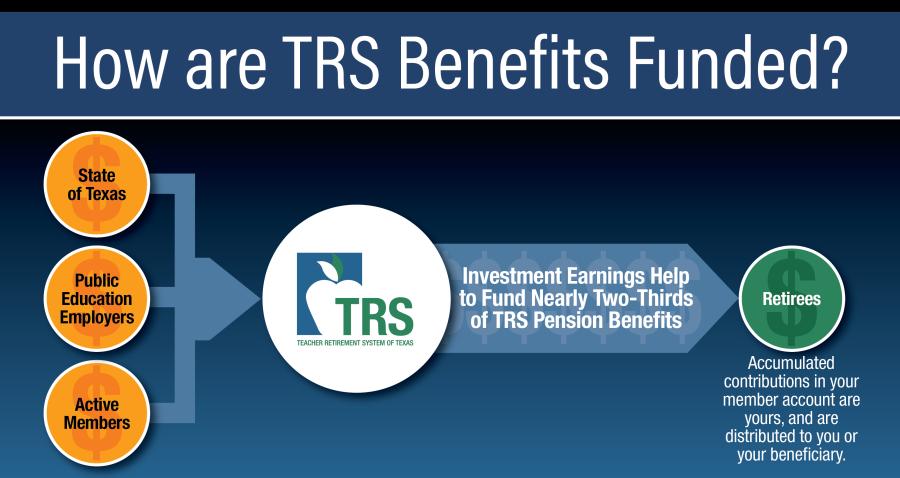 This image shows how TRS benefits are funded. The State of Texas, Public Education Employers, and Active Members contribute to TRS. TRS investment earnings help to fund nearly two-thirds of TRS pension benefits. Payment are made to Retirees - accumulated contributions in your member account are yours, and are distributed to you or your beneficiary.