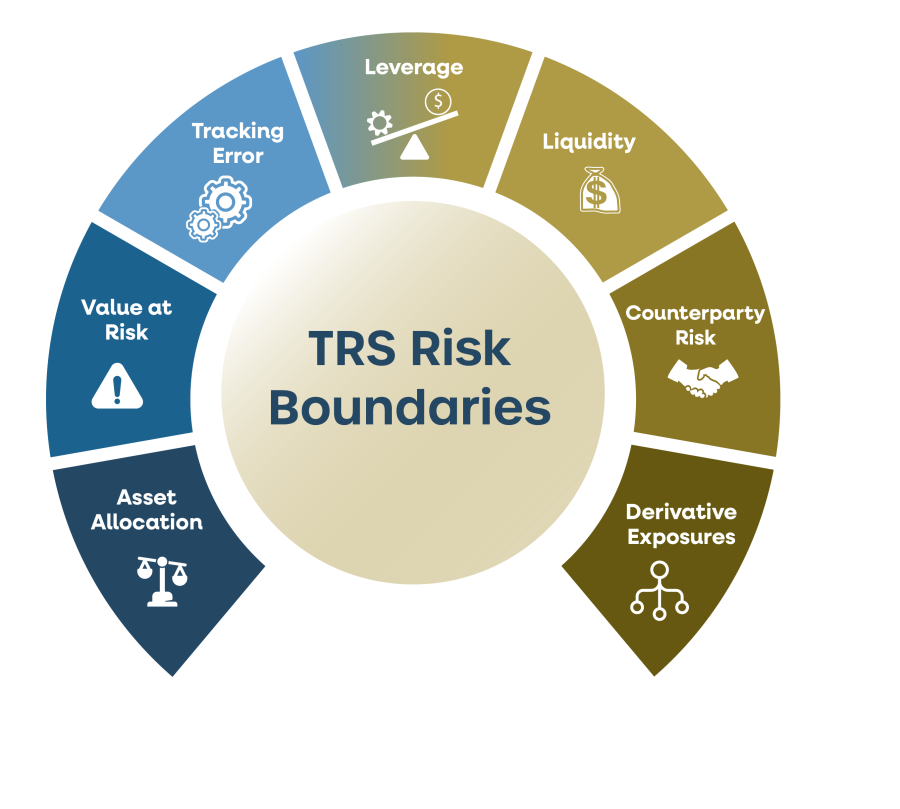 pie chart showing seven ways that TRS manages risk