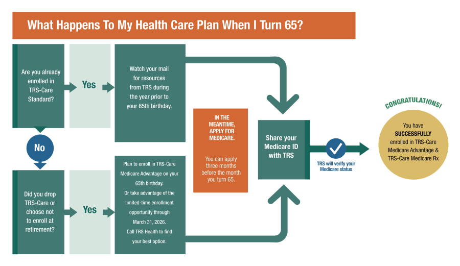 flowchart showing steps for health coverage after 65