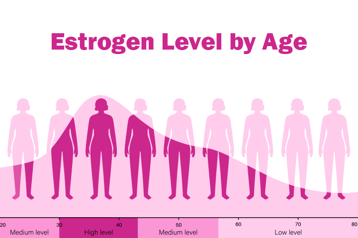 chart showing menopause level by age