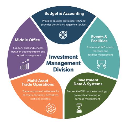 circle diagram showing five operations components