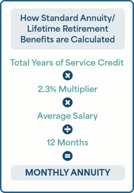 Image of how TRS Benefits are calculated