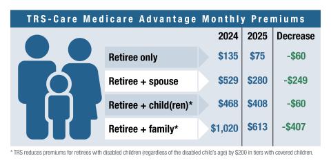 graphic about TRS-Care Medicare Advantage Monthly Premiums